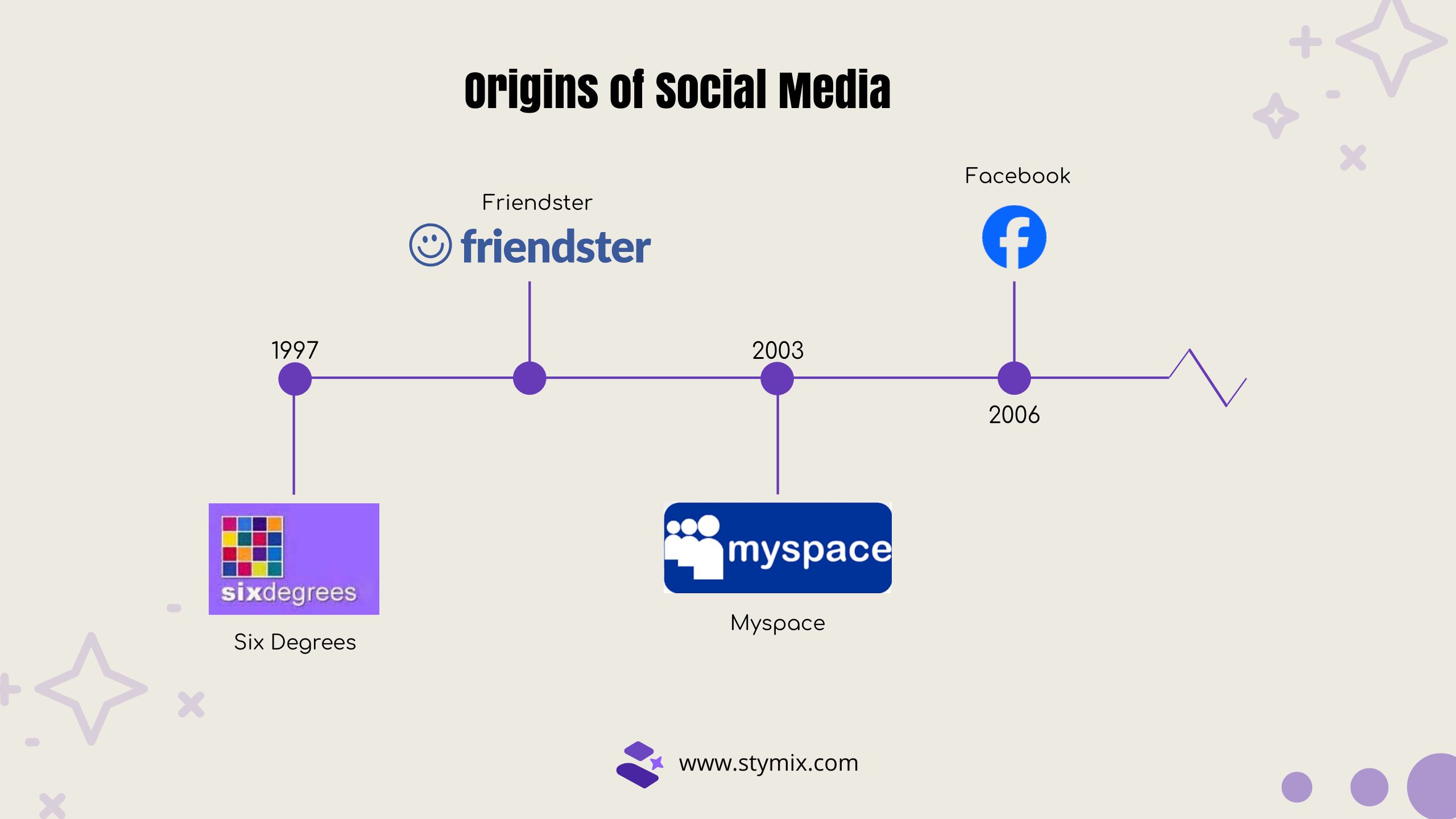 Timeline of Social media Platforms' launching year.